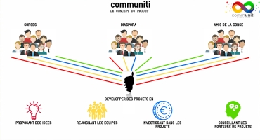communiti : le 1er reseau social de crowdfunding corse