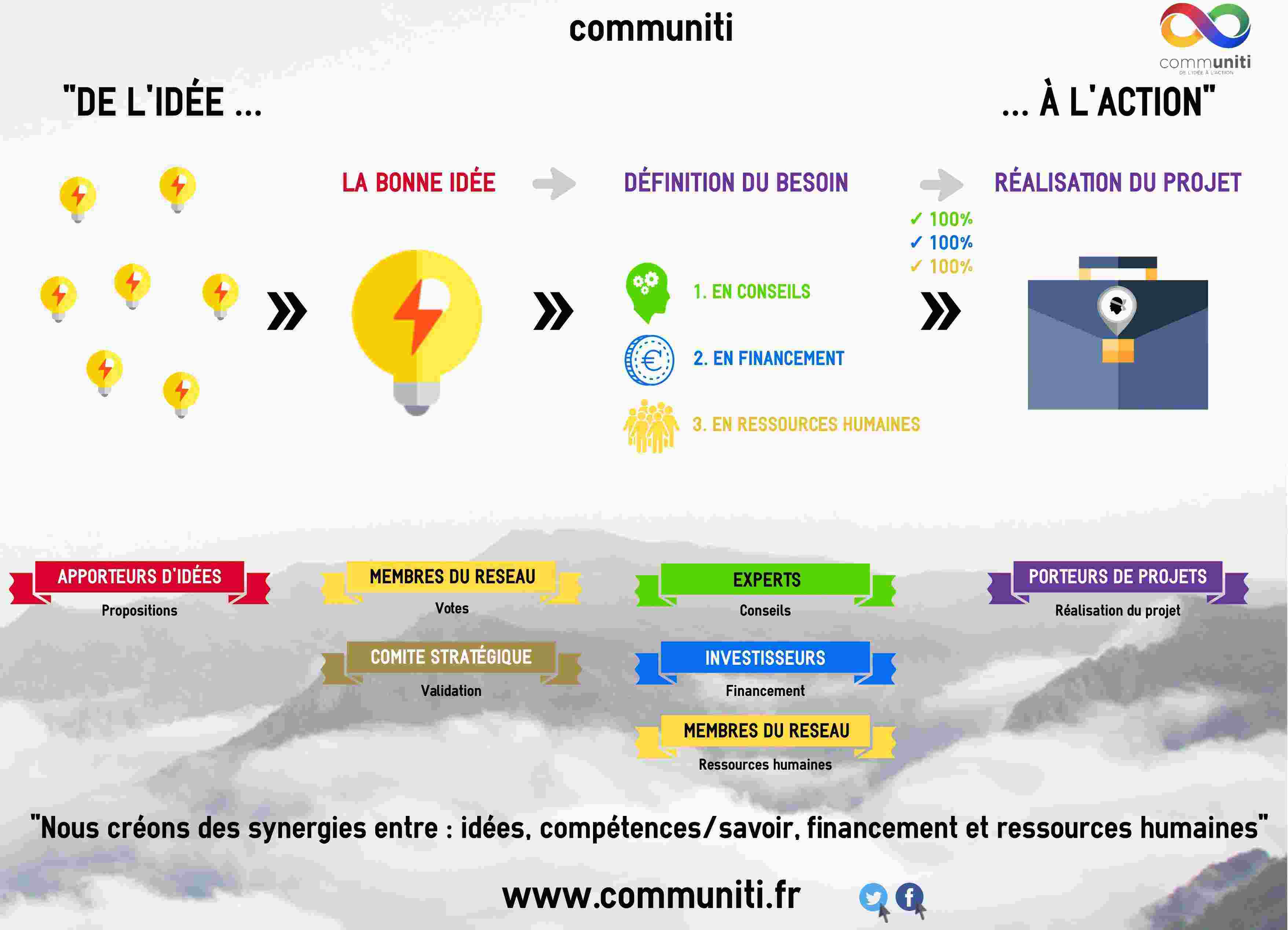 Communiti le reseau profesionnel des corses dans le monde