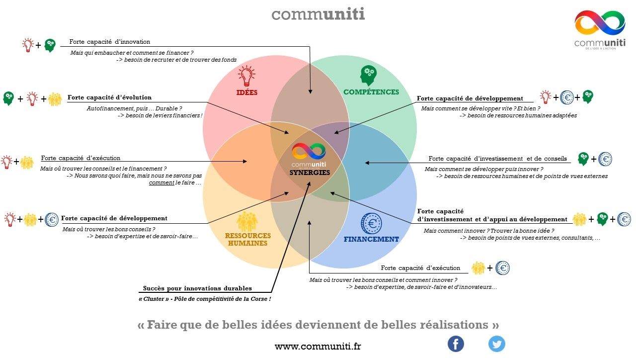 Communiti le reseau profesionnel des corses dans le monde